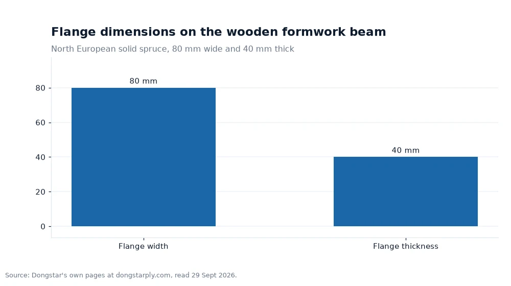 Bar chart: Flange dimensions on the wooden formwork beam