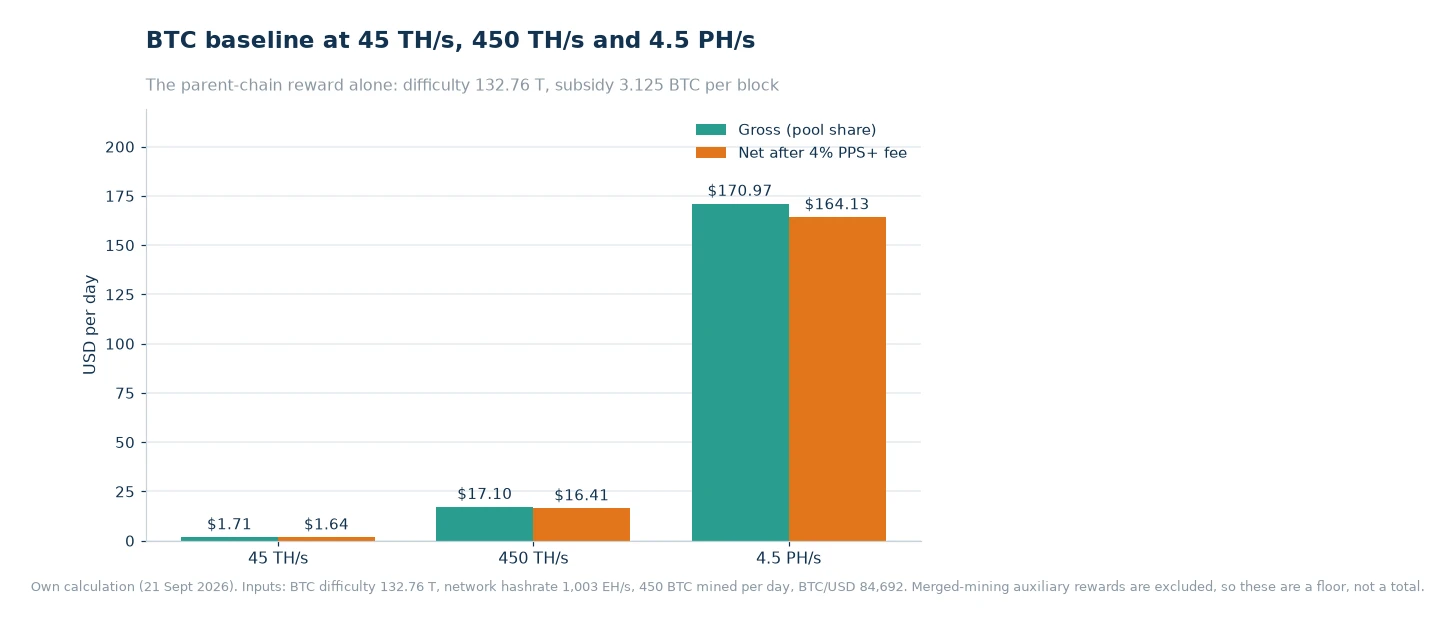 Bar chart of BTC baseline income at 45 TH/s, 450 TH/s and 4.5 PH/s